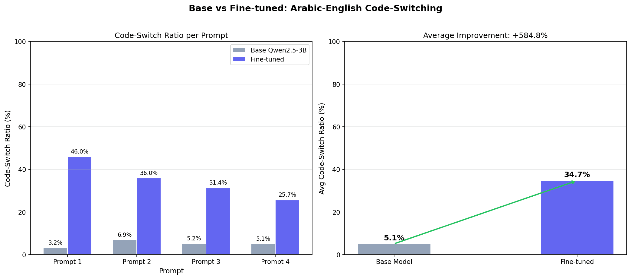 Chart comparing Arabic-English code-switch ratios for the base and fine-tuned Qwen models
