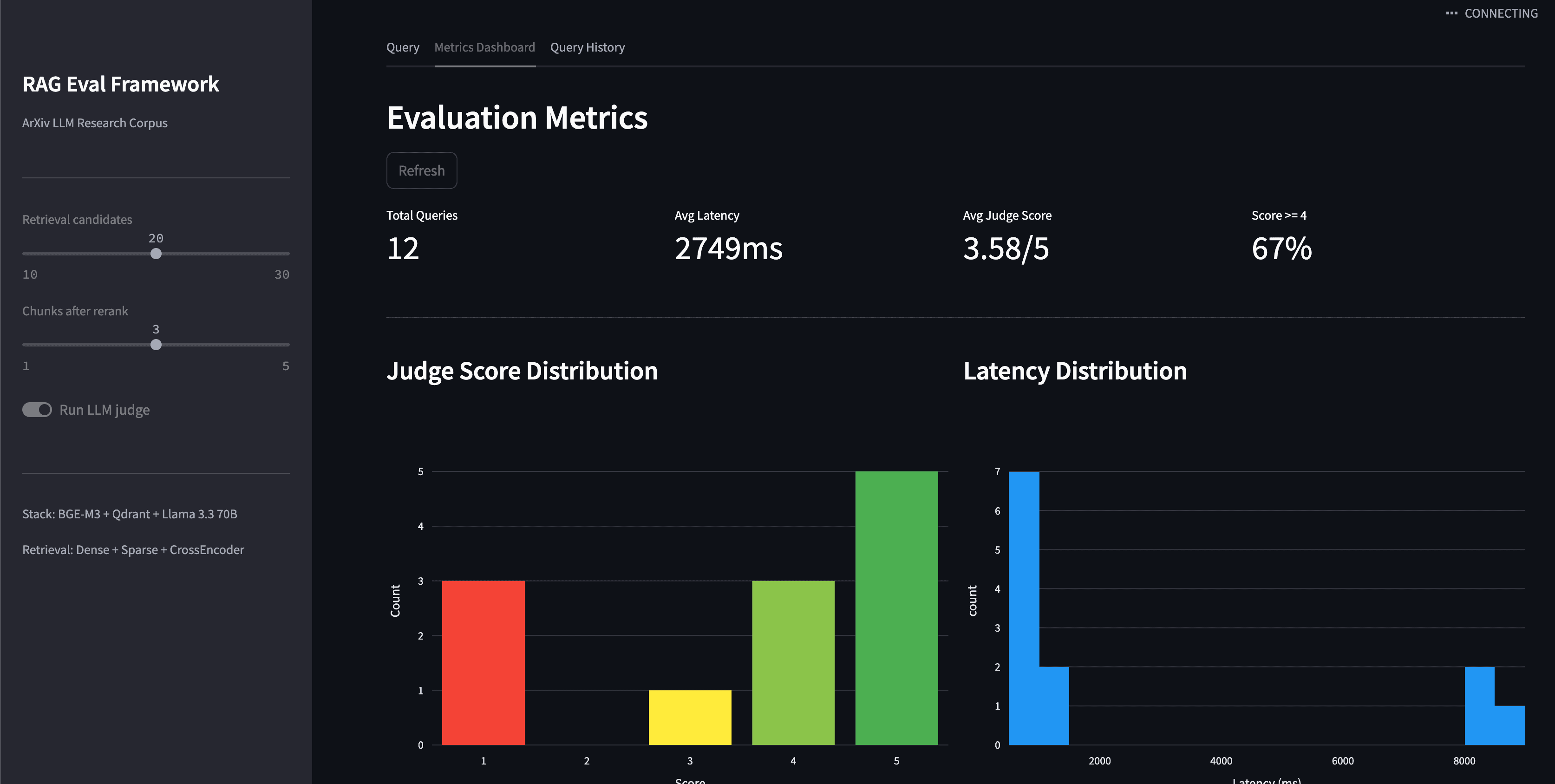 RAG evaluation dashboard showing answer quality and latency metrics