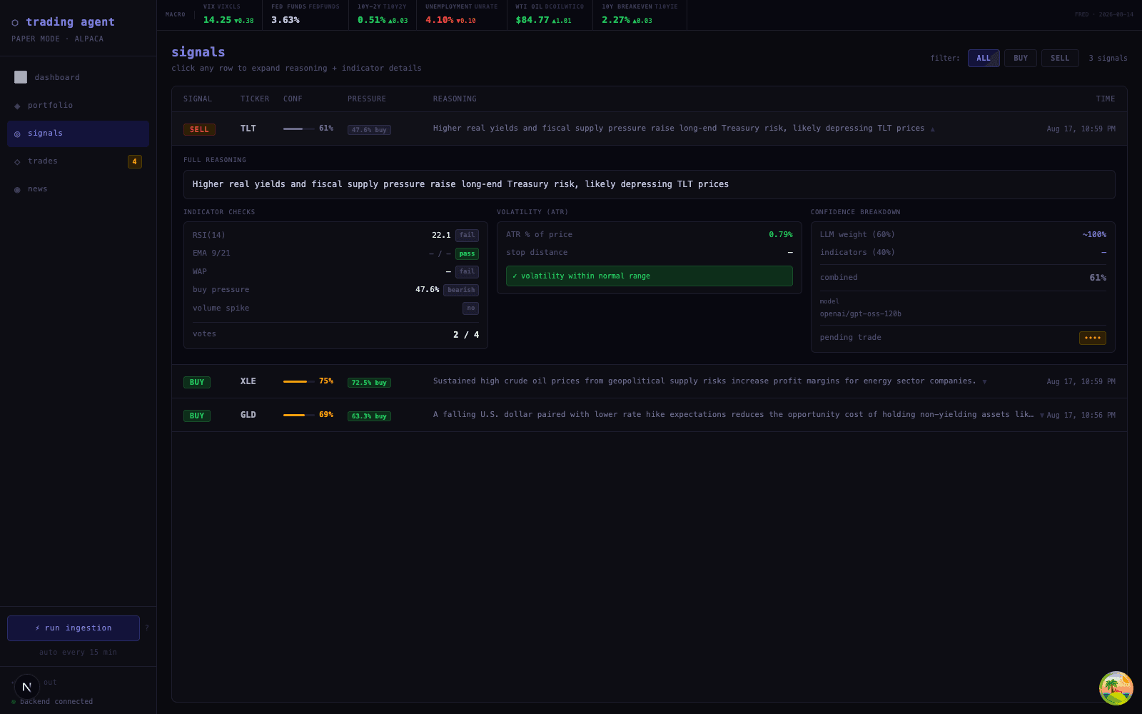 Expanded trading signal showing model reasoning, technical indicator checks, confidence breakdown and a pending manual review